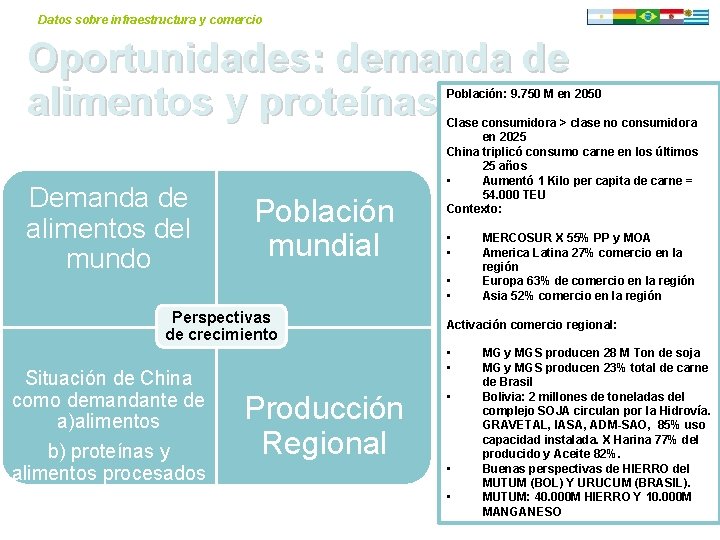 Datos sobre infraestructura y comercio Oportunidades: demanda de alimentos y proteínas Población: 9. 750