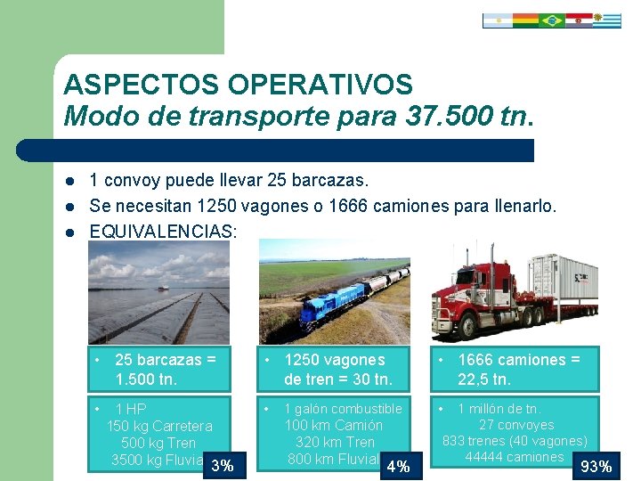 ASPECTOS OPERATIVOS Modo de transporte para 37. 500 tn. l l l 1 convoy