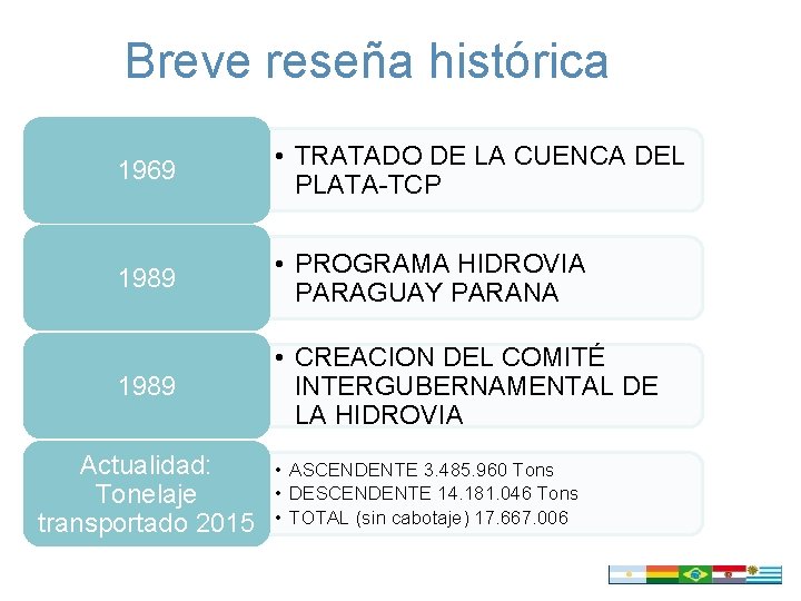 Breve reseña histórica 1969 • TRATADO DE LA CUENCA DEL PLATA-TCP 1989 • PROGRAMA