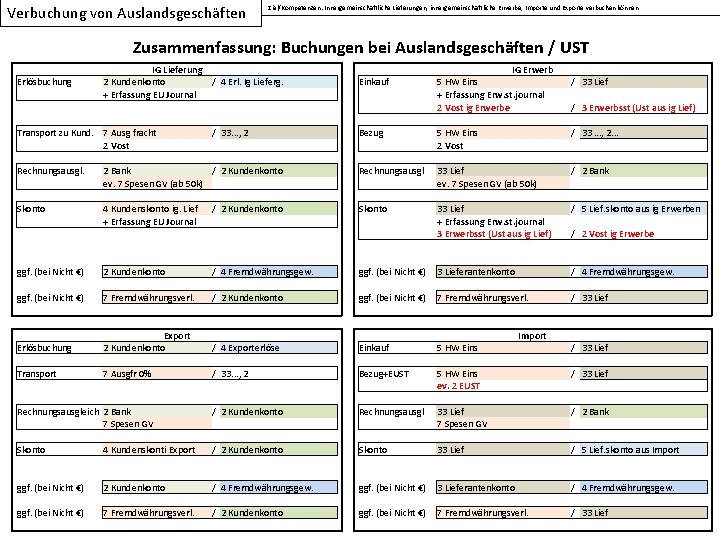 Verbuchung von Auslandsgeschäften Ziel/Kompetenzen: Innergemeinschaftliche Lieferungen, innergemeinschaftliche Erwerbe, Importe und Exporte verbuchen können Zusammenfassung: