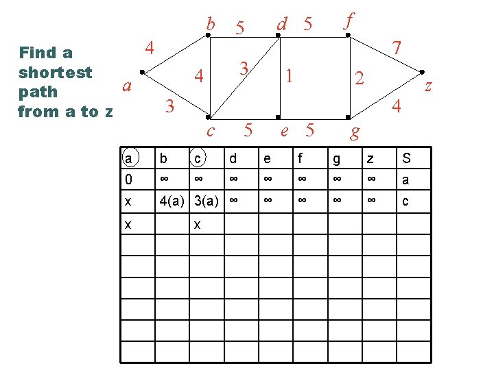 b 4 Find a shortest a path 3 from a to z 5 d