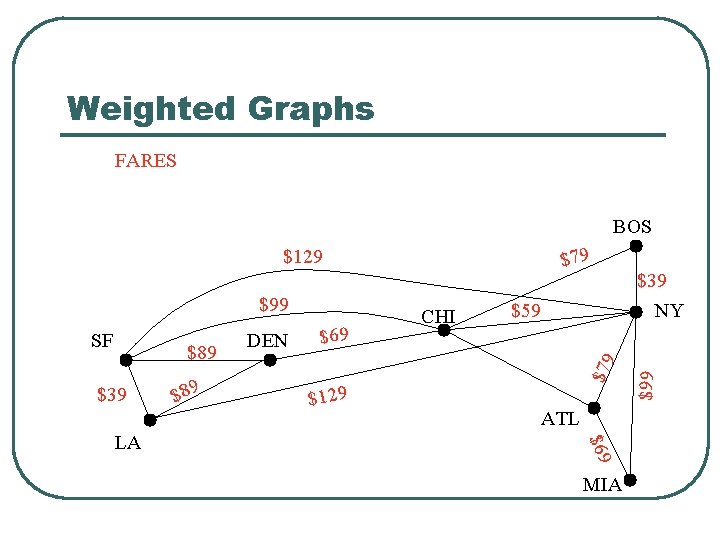 Weighted Graphs FARES BOS SF $89 $39 $69 $129 $59 ATL $69 LA $89