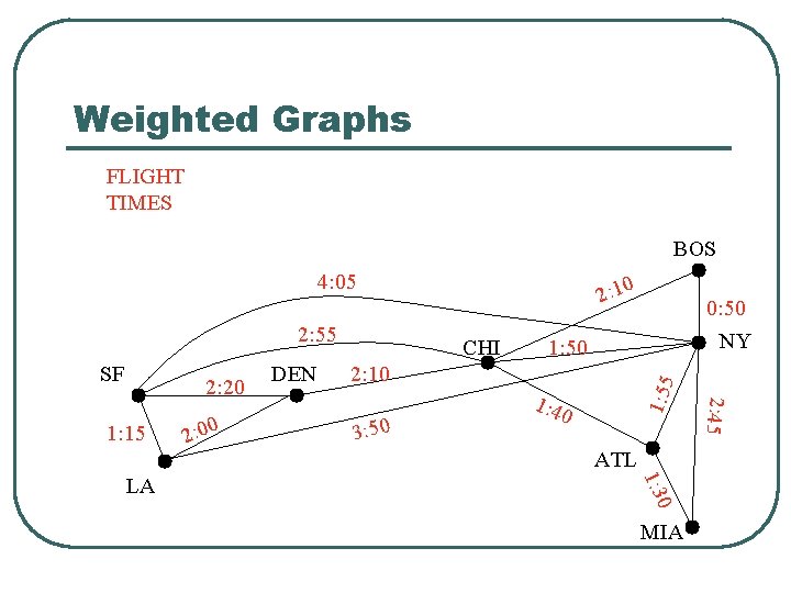 Weighted Graphs FLIGHT TIMES BOS 4: 05 2: 55 1: 15 2: 10 3: