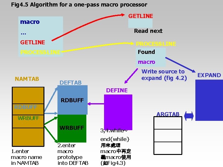 Fig 4. 5 Algorithm for a one-pass macro processor GETLINE macro Read next …