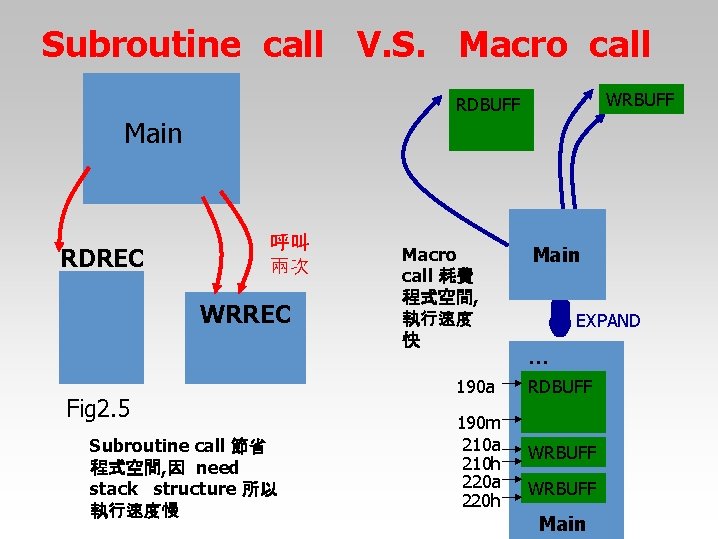 Subroutine call V. S. Macro call WRBUFF RDBUFF Main RDREC 呼叫 兩次 WRREC Fig