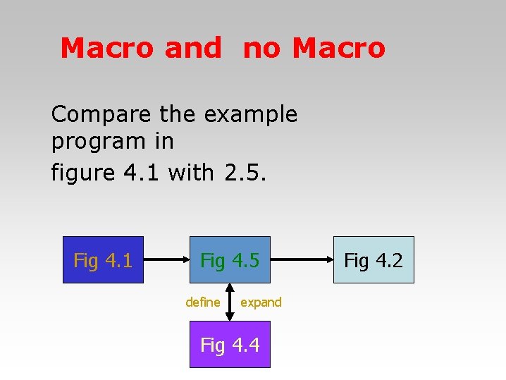 Macro and no Macro Compare the example program in figure 4. 1 with 2.
