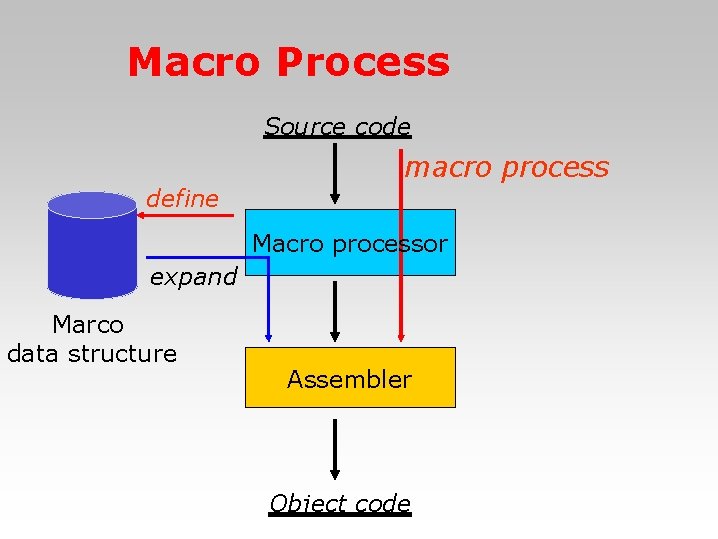 Macro Process Source code macro process define Macro processor expand Marco data structure Assembler