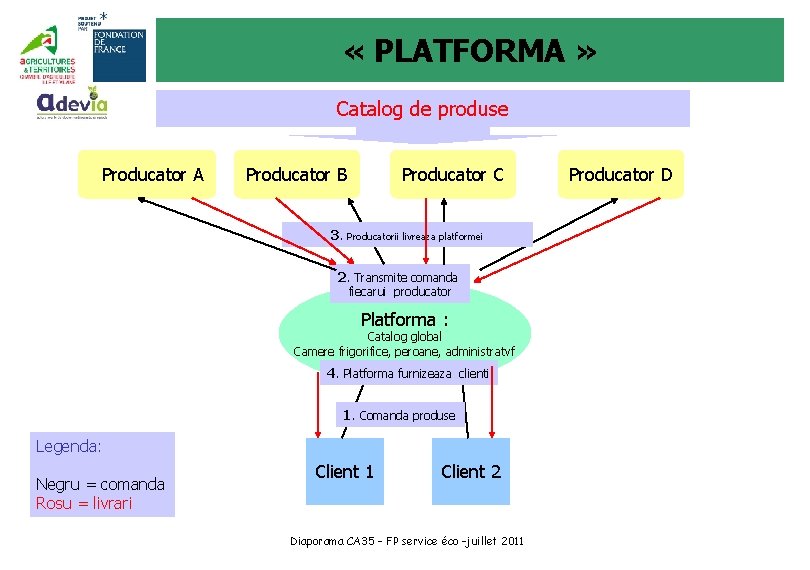  « PLATFORMA » Catalog de produse Producteur A Producator B Producator C 3.