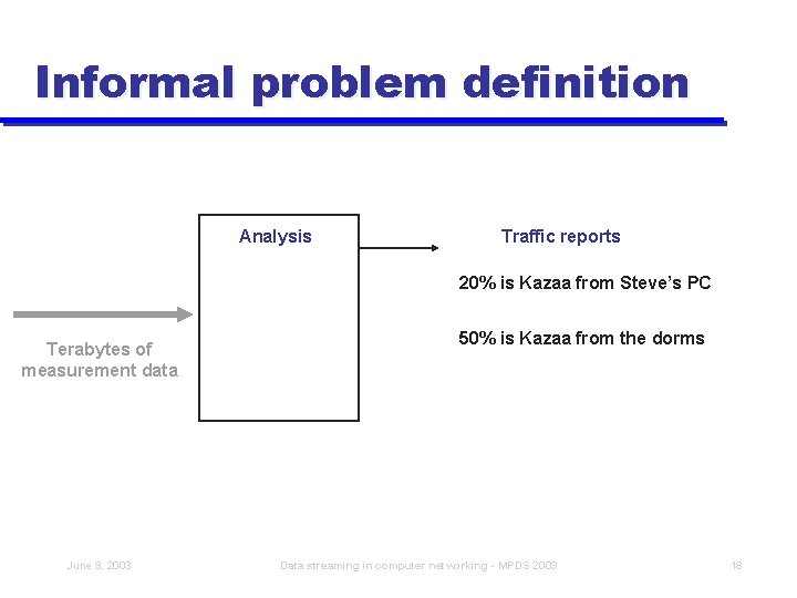 Informal problem definition Analysis Traffic reports 20% is Kazaa from Steve’s PC Terabytes of