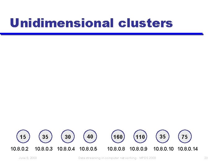 Unidimensional clusters 15 10. 8. 0. 2 35 30 40 10. 8. 0. 3