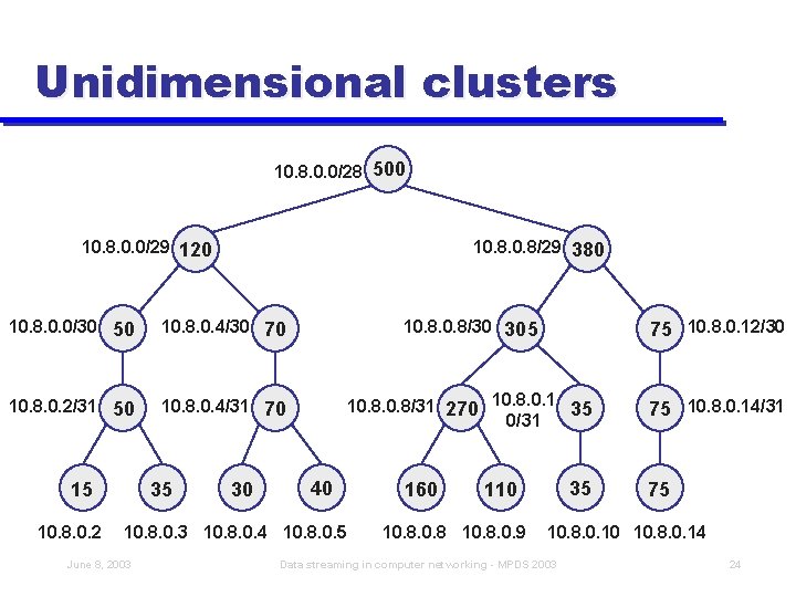 Unidimensional clusters 10. 8. 0. 0/28 500 10. 8. 0. 0/29 120 10. 8/29