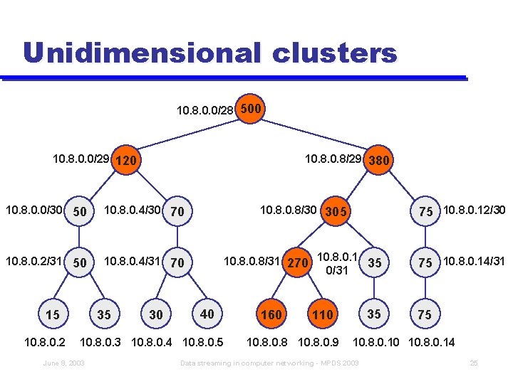 Unidimensional clusters 10. 8. 0. 0/28 500 10. 8. 0. 0/29 120 10. 8/29