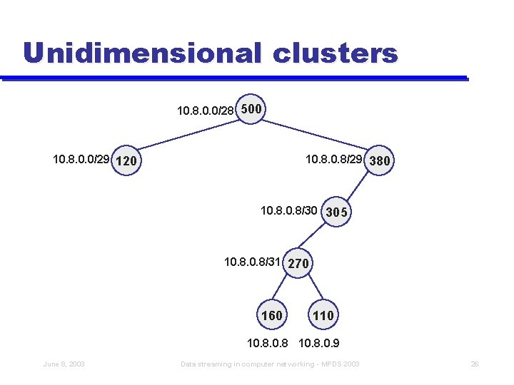 Unidimensional clusters 10. 8. 0. 0/28 500 10. 8. 0. 0/29 120 10. 8/29