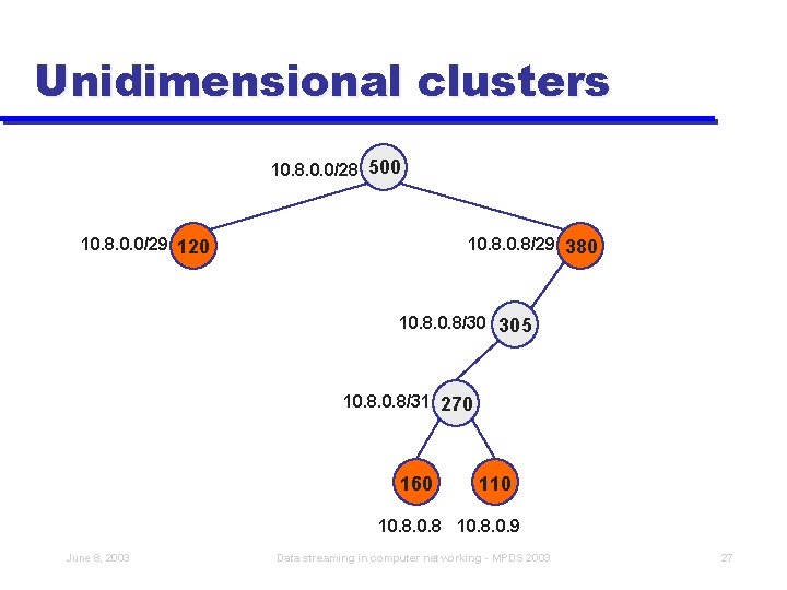 Unidimensional clusters 10. 8. 0. 0/28 500 10. 8. 0. 0/29 120 10. 8/29