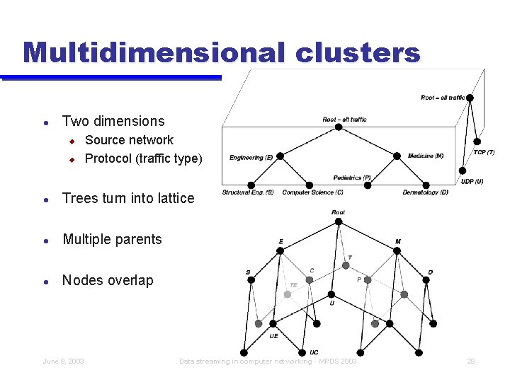 Multidimensional clusters l Two dimensions u u Source network Protocol (traffic type) l Trees