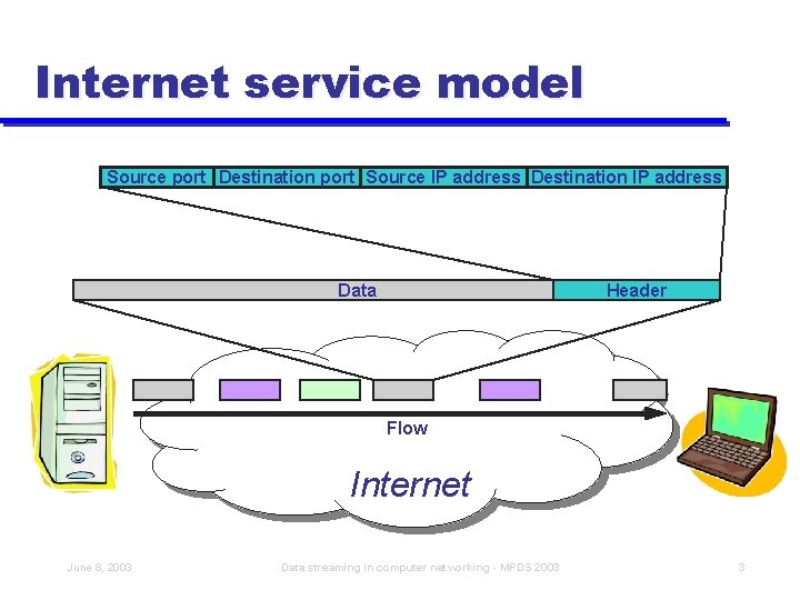 Internet service model Source port Destination port Source IP address Destination IP address Data