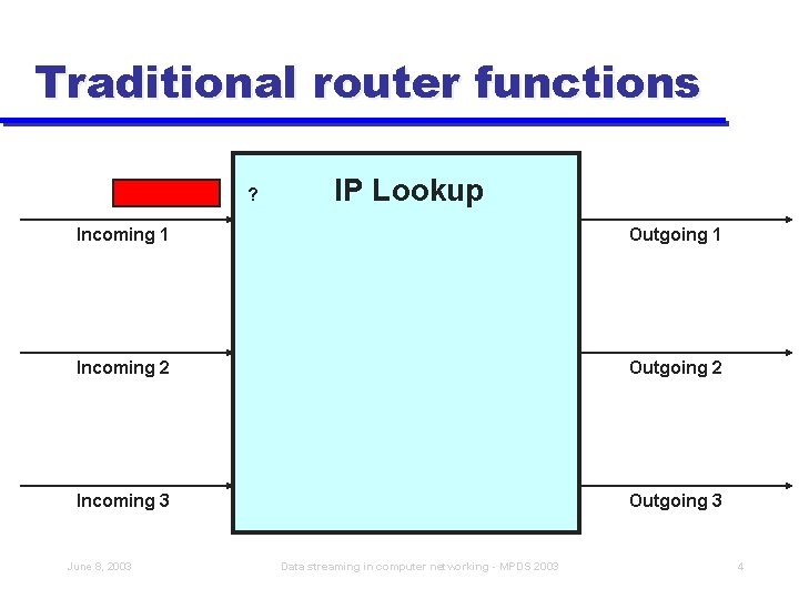 Traditional router functions ? IP Lookup Incoming 1 Outgoing 1 Incoming 2 Outgoing 2