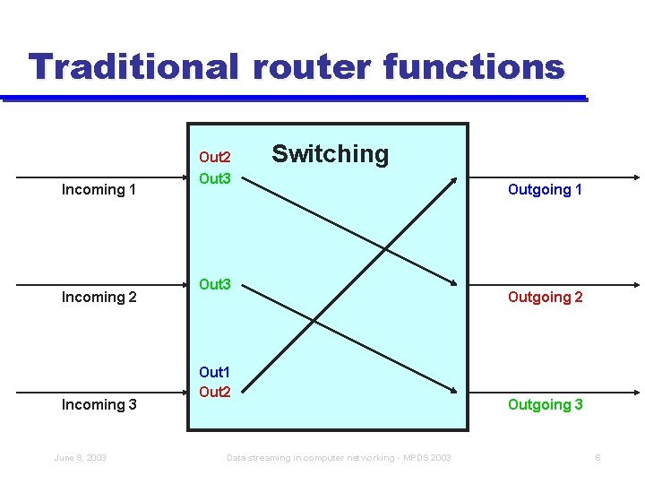 Traditional router functions Incoming 1 Incoming 2 Incoming 3 June 8, 2003 Out 2