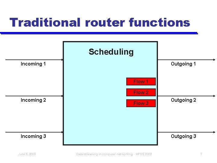 Traditional router functions Scheduling Incoming 1 Outgoing 1 Flow 2 Incoming 2 Flow 3