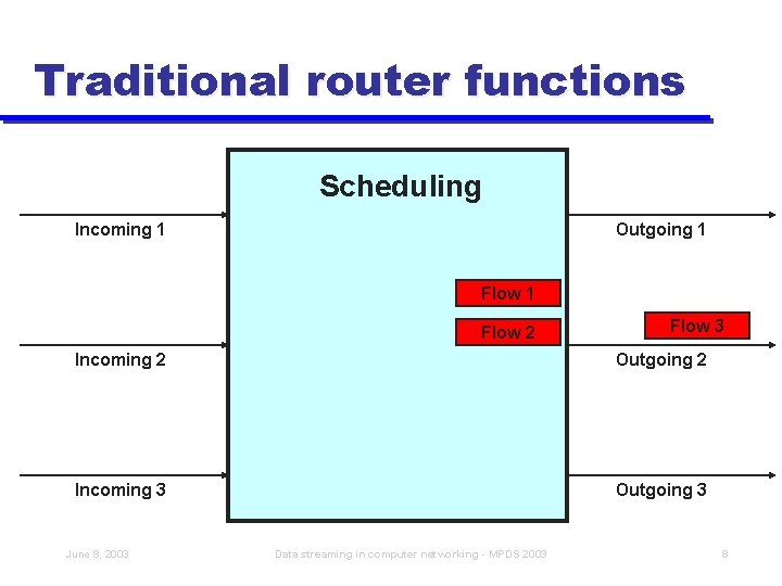 Traditional router functions Scheduling Incoming 1 Outgoing 1 Flow 2 Flow 3 Incoming 2