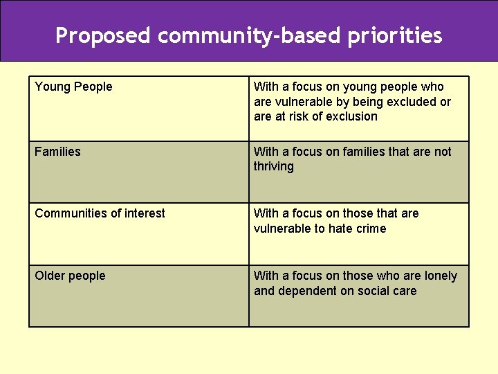 Proposed community-based priorities Young People With a focus on young people who are vulnerable