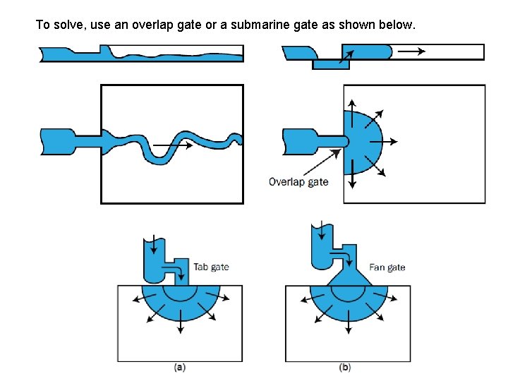 To solve, use an overlap gate or a submarine gate as shown below. 