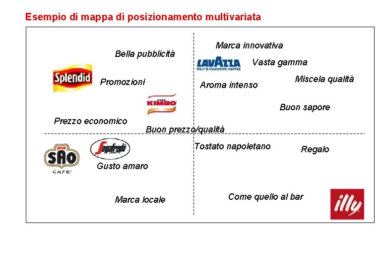 Esempio di mappa di posizionamento multivariata Bella pubblicità Promozioni Marca innovativa Vasta gamma Aroma