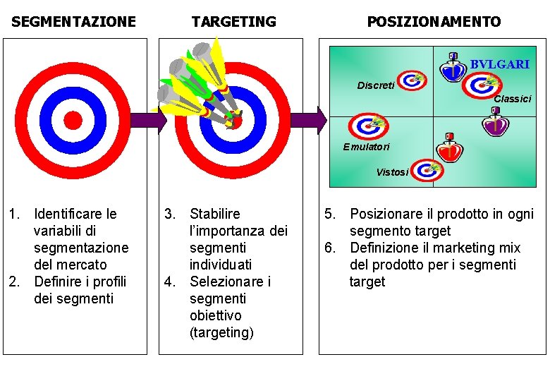 SEGMENTAZIONE TARGETING POSIZIONAMENTO BVLGARI Discreti Classici Emulatori Vistosi 1. Identificare le variabili di segmentazione