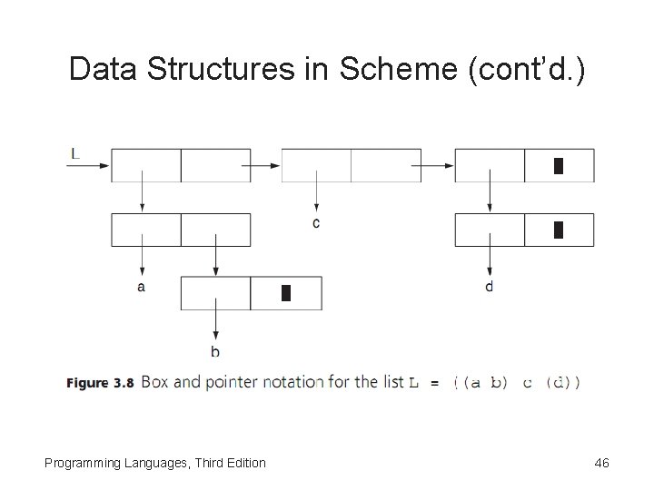 Data Structures in Scheme (cont’d. ) Programming Languages, Third Edition 46 