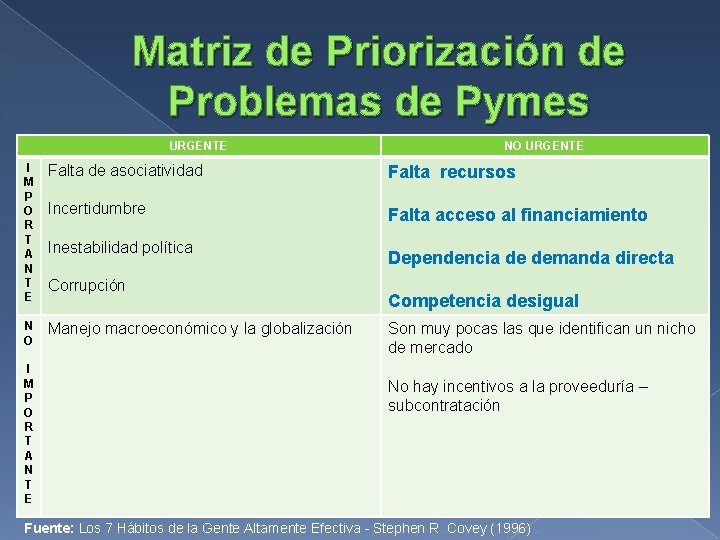 Matriz de Priorización de Problemas de Pymes URGENTE NO URGENTE I M P O
