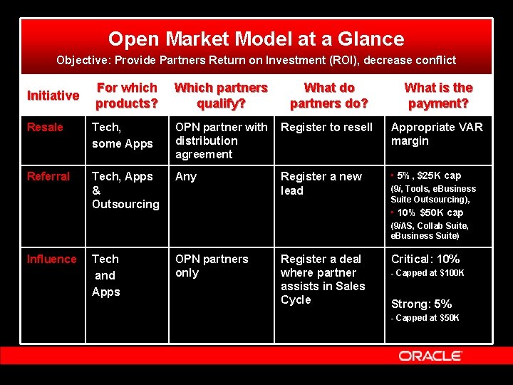 Open Market Model at a Glance Objective: Provide Partners Return on Investment (ROI), decrease