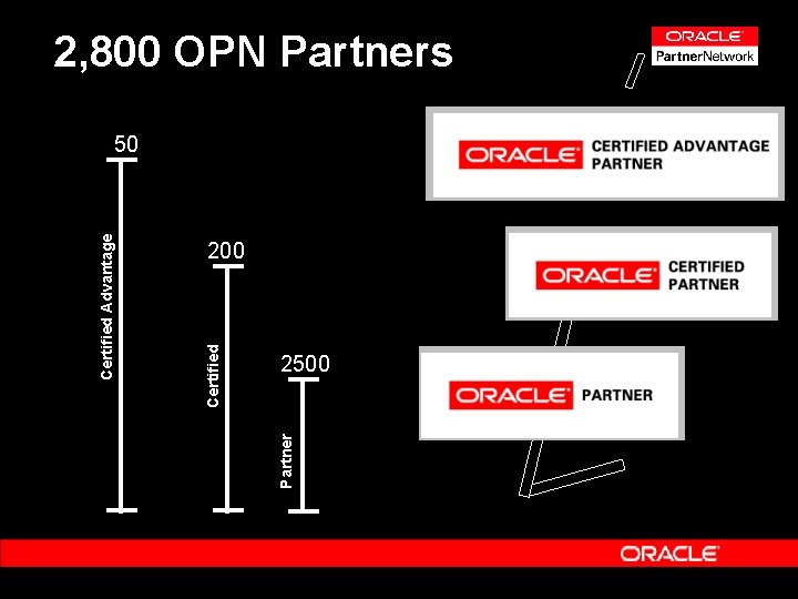 Partner Certified Advantage 2, 800 OPN Partners 50 200 2500 