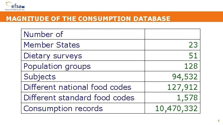 MAGNITUDE OF THE CONSUMPTION DATABASE Number of Member States Dietary surveys Population groups Subjects MAGNITUDE OF THE CONSUMPTION DATABASE Number of Member States Dietary surveys Population groups Subjects