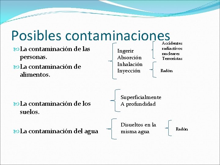 Posibles contaminaciones La contaminación de las personas. La contaminación de alimentos. La contaminación de Posibles contaminaciones La contaminación de las personas. La contaminación de alimentos. La contaminación de
