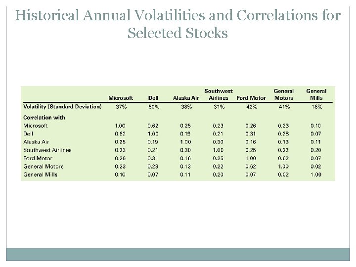 Historical Annual Volatilities and Correlations for Selected Stocks 