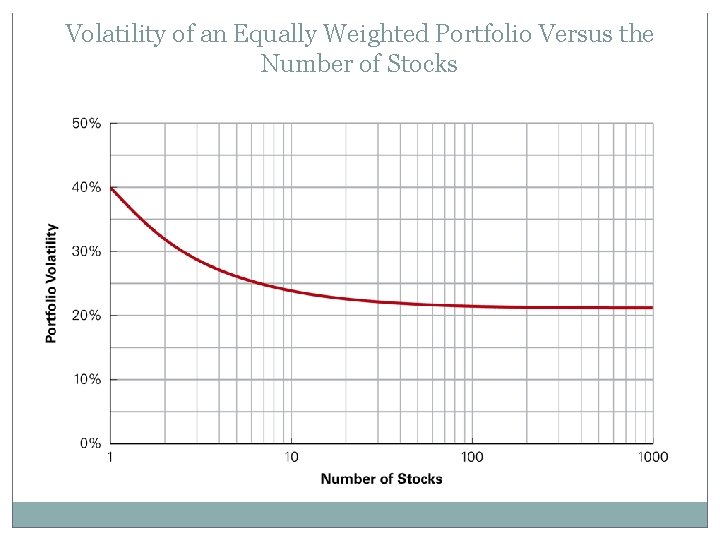 Volatility of an Equally Weighted Portfolio Versus the Number of Stocks 