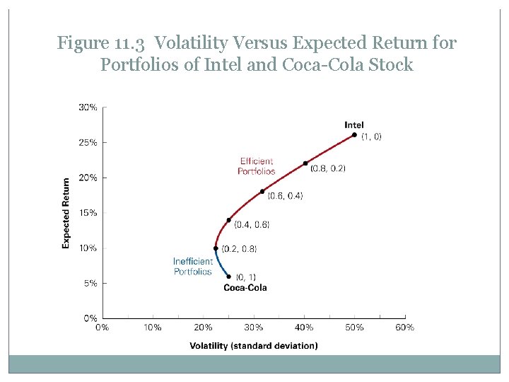 Figure 11. 3 Volatility Versus Expected Return for Portfolios of Intel and Coca-Cola Stock
