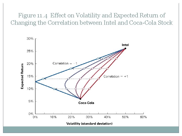 Figure 11. 4 Effect on Volatility and Expected Return of Changing the Correlation between