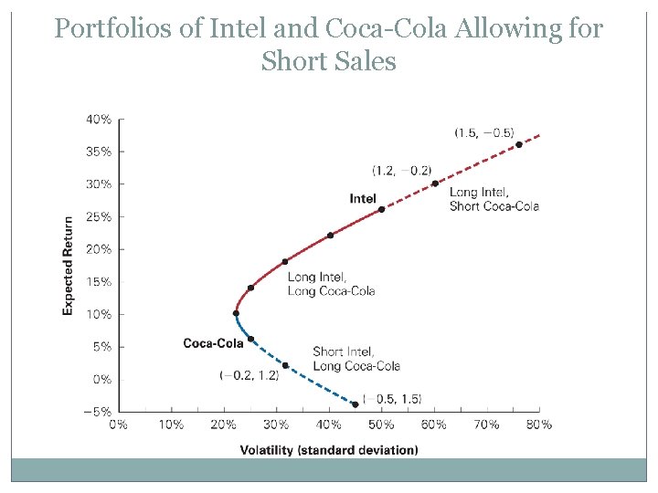 Portfolios of Intel and Coca-Cola Allowing for Short Sales 