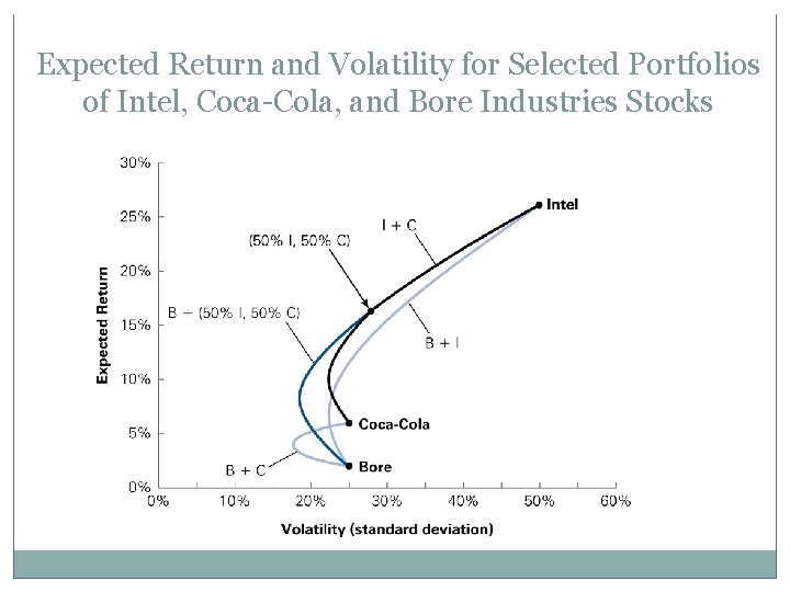 Expected Return and Volatility for Selected Portfolios of Intel, Coca-Cola, and Bore Industries Stocks