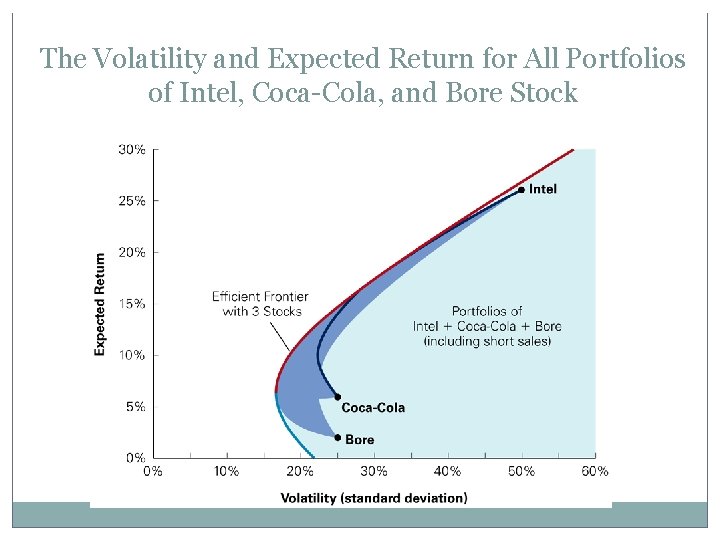 The Volatility and Expected Return for All Portfolios of Intel, Coca-Cola, and Bore Stock