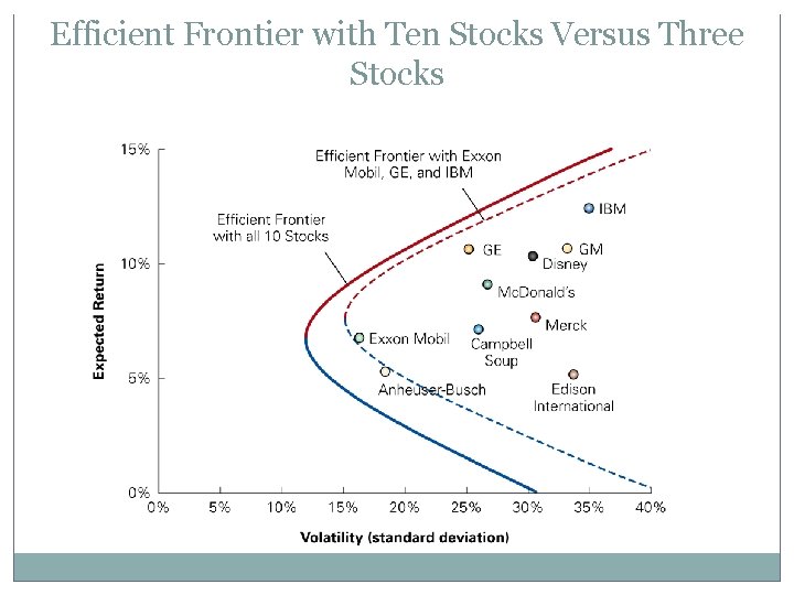 Efficient Frontier with Ten Stocks Versus Three Stocks 