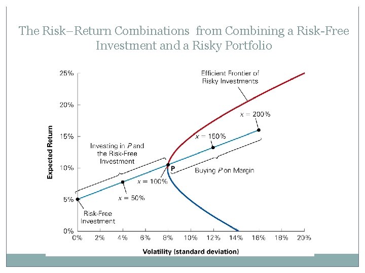 The Risk–Return Combinations from Combining a Risk-Free Investment and a Risky Portfolio 