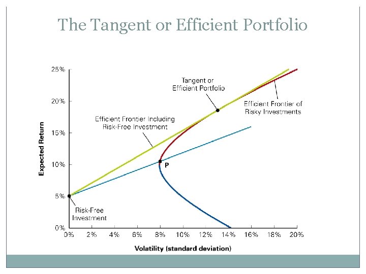 The Tangent or Efficient Portfolio 