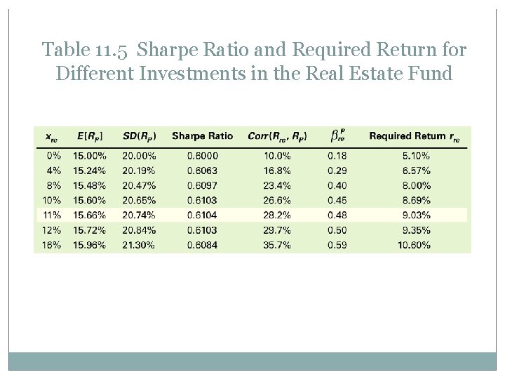 Table 11. 5 Sharpe Ratio and Required Return for Different Investments in the Real