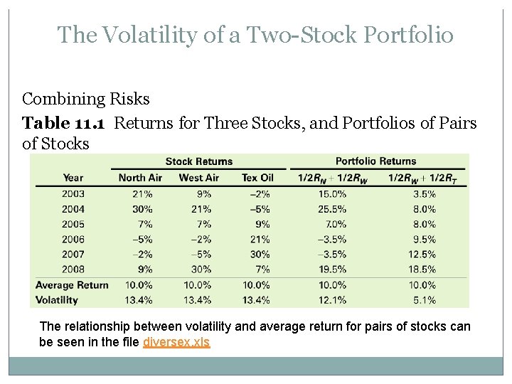 The Volatility of a Two-Stock Portfolio Combining Risks Table 11. 1 Returns for Three