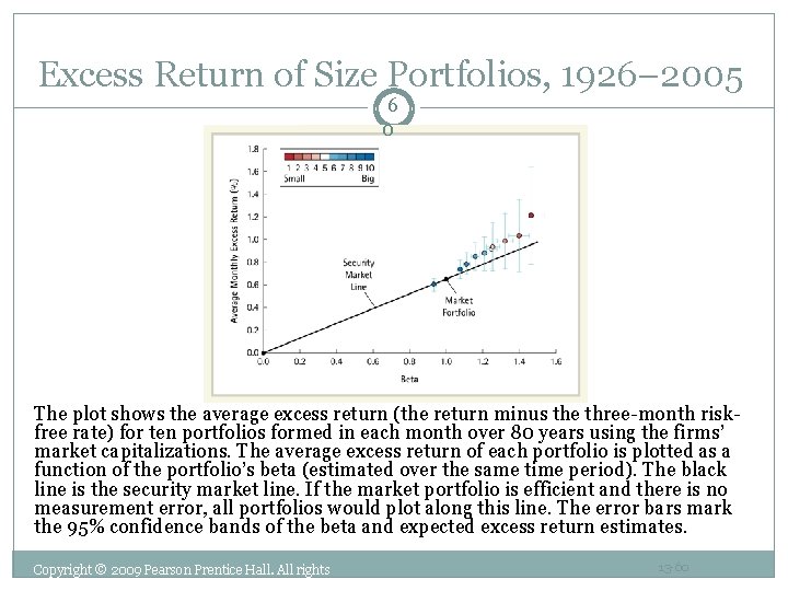 Excess Return of Size Portfolios, 1926– 2005 6 0 The plot shows the average