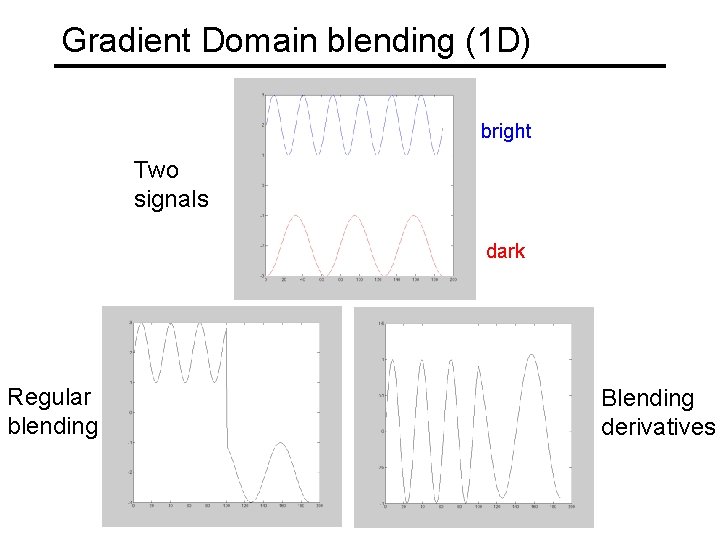 Gradient Domain blending (1 D) bright Two signals dark Regular blending Blending derivatives 