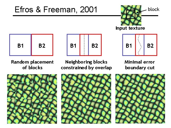 Efros & Freeman, 2001 block Input texture B 1 B 2 Random placement of