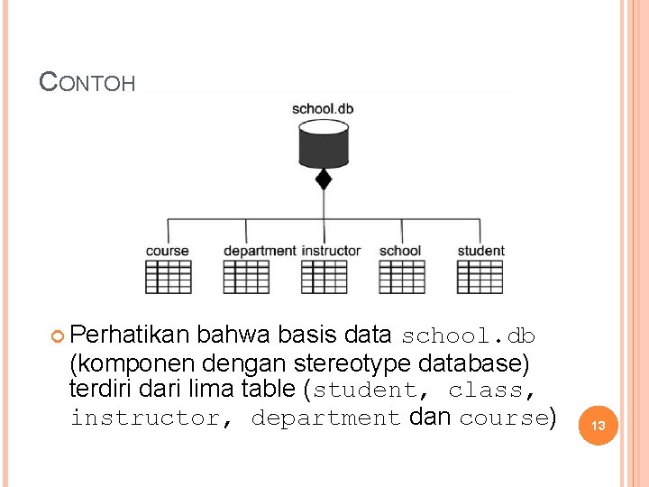 CONTOH Perhatikan bahwa basis data school. db (komponen dengan stereotype database) terdiri dari lima